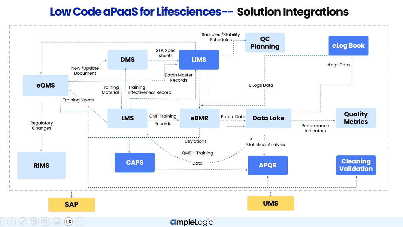 AmpleLogic-Lösungsintegrationen – Datenfluss über eQMS, LIMS, eBMR, DMS, LMS, CAPS, APQR, QC-Planung, eLogbook, RIMS, Reinigungsvalidierung, UMS und Data Lake