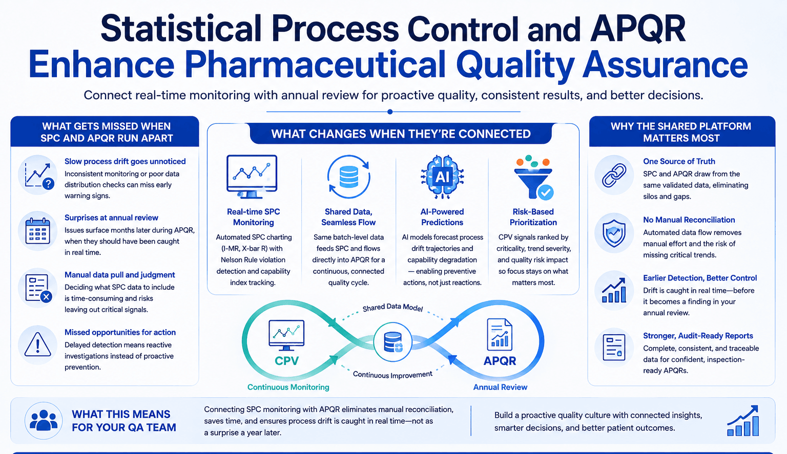 Statistical Process Control and APQR: How the Two Work Together to Strengthen Quality Assurance