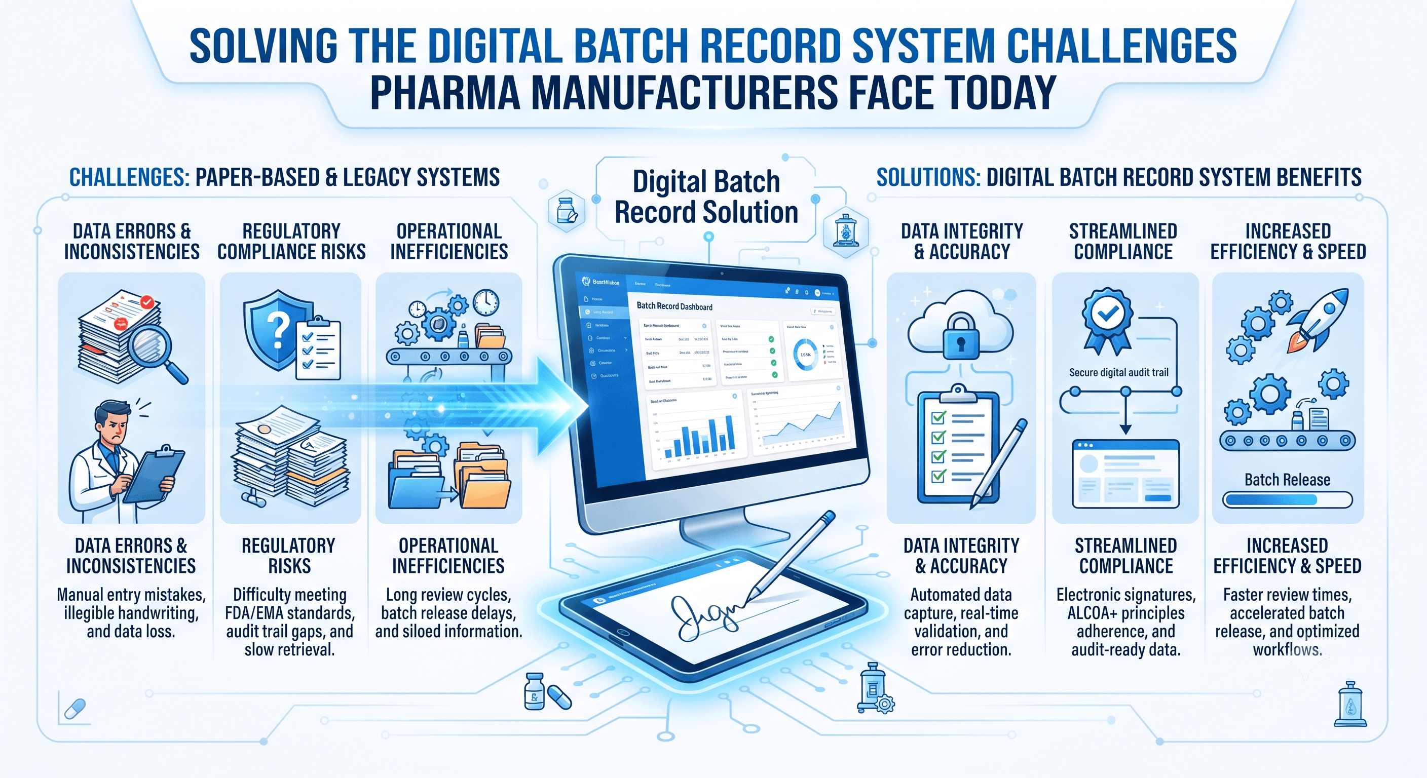 Solving the Digital Batch Record System Challenges Pharma Manufacturers Face Today